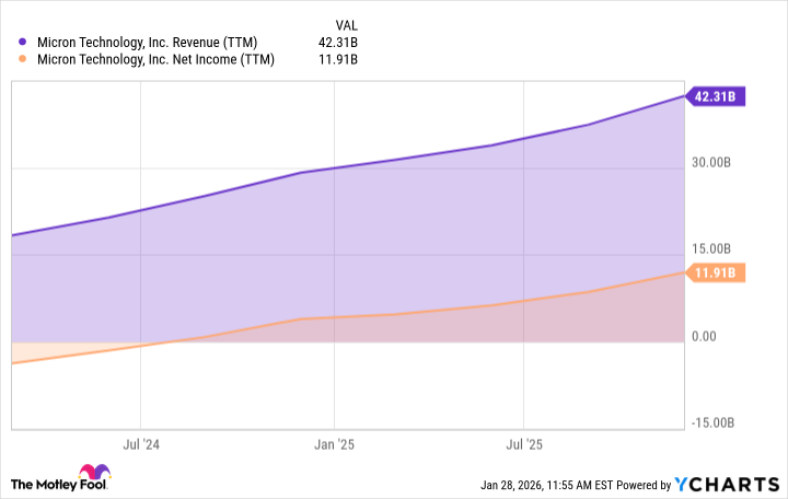 MU Revenue (TTM) Chart