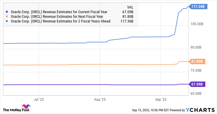 ORCL Revenue Estimates for Current Fiscal Year Chart