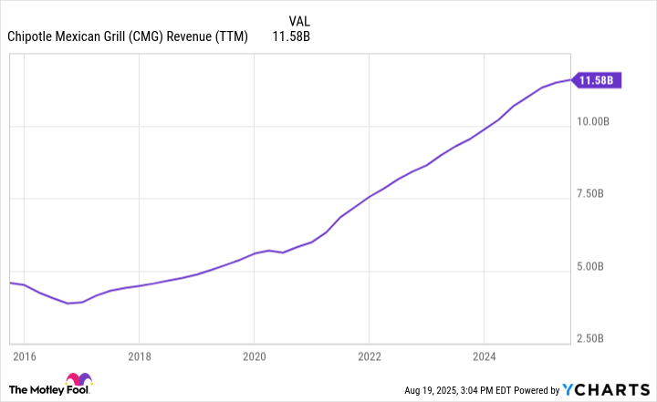 CMG Revenue (TTM) Chart