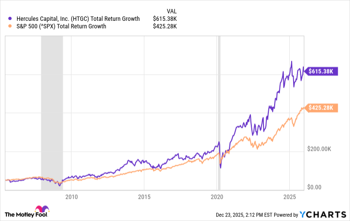 HTGC Total Return Level Chart
