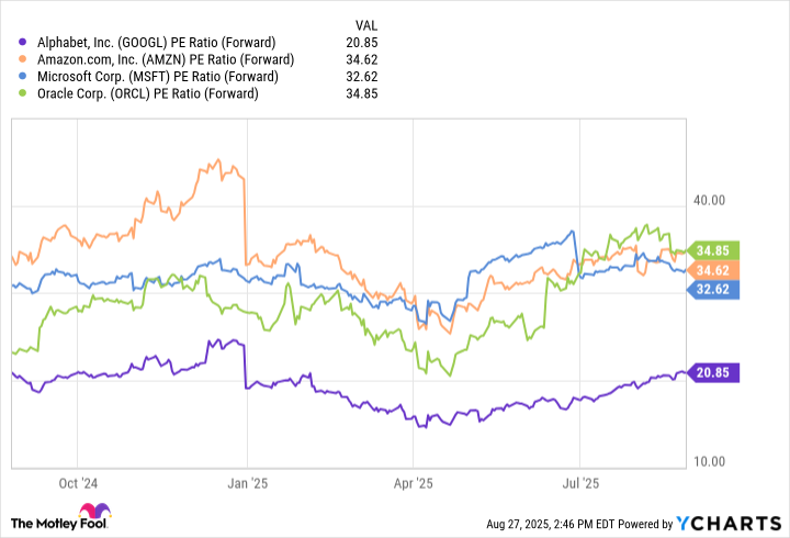 GOOGL PE Ratio (Forward) Chart