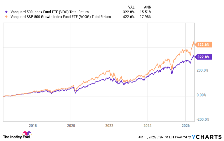 VOO Total Return Level Chart