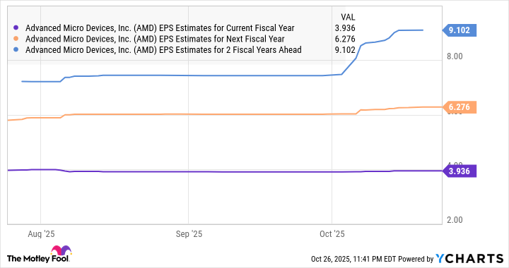 AMD EPS Estimates for Current Fiscal Year Chart