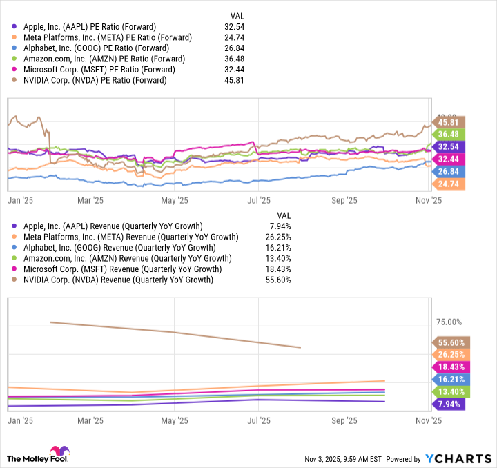 AAPL PE Ratio (Forward) Chart