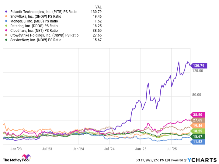 PLTR PS Ratio Chart