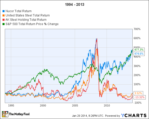 NUE Total Return Price Chart