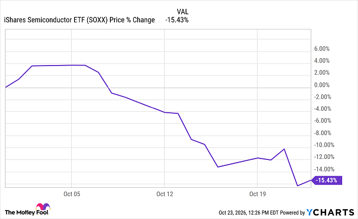 Micron just delivered a monster quarter, but the stock is in freefall. The reason is obvious. 2 SOXX Chart
