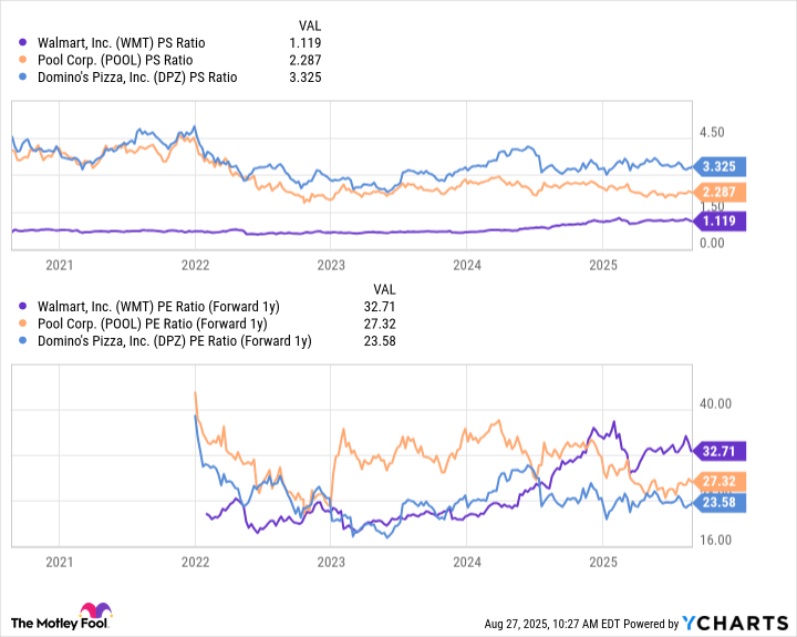 WMT PS Ratio Chart