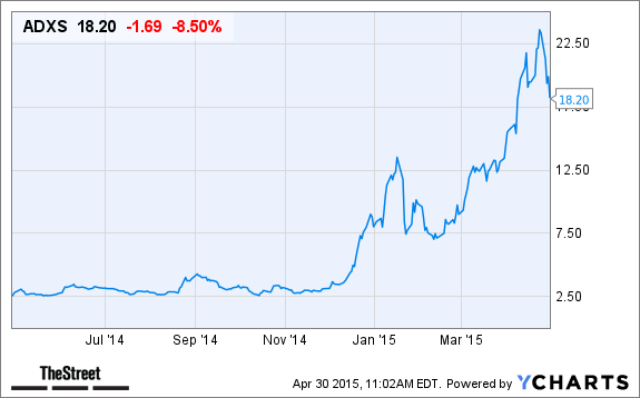 advaxis adxs stock sinking after pricing 53 million adxs stock chart