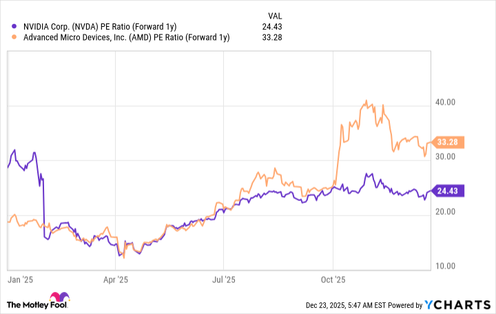 NVDA PE Ratio (Forward 1y) Chart