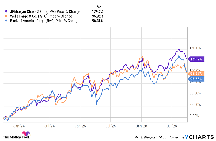 JPMorgan Chase Earned More in 2025 Than Bank of America and Wells Fargo Combined. Can the Stock Keep Outrunning Them?