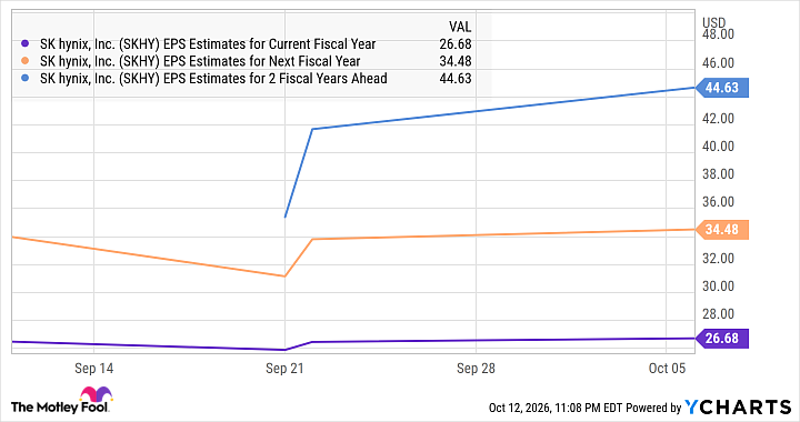 SKHY EPS Estimates for Current Fiscal Year Chart
