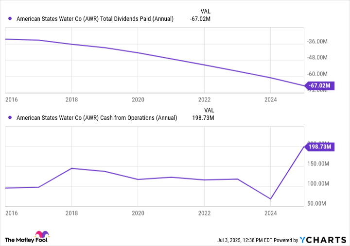 AWR Total Dividends Paid (Annual) Chart