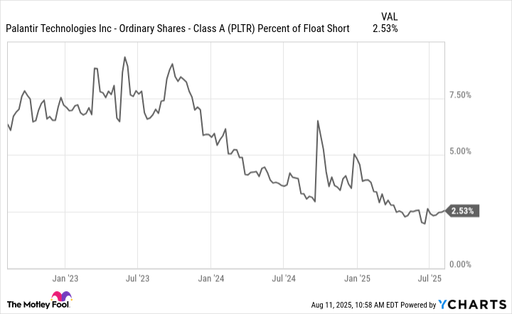 PLTR Percent of Float Short Chart