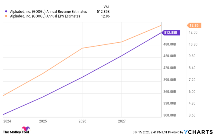 GOOGL Annual Revenue Estimates Chart