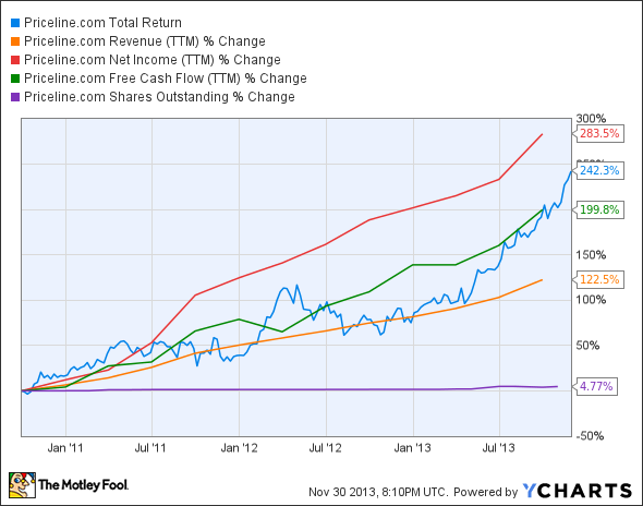 PCLN Total Return Price Chart