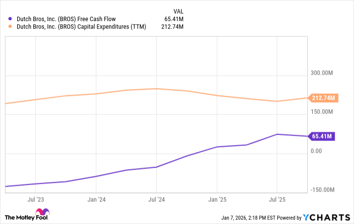 BROS Free Cash Flow Chart