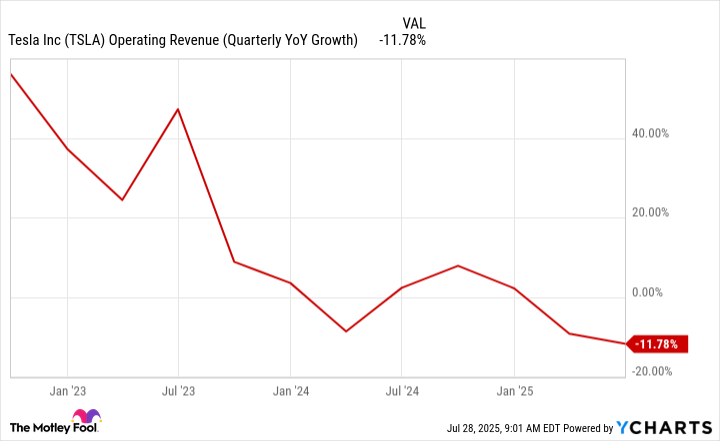 TSLA Operating Revenue (Quarterly YoY Growth) Chart