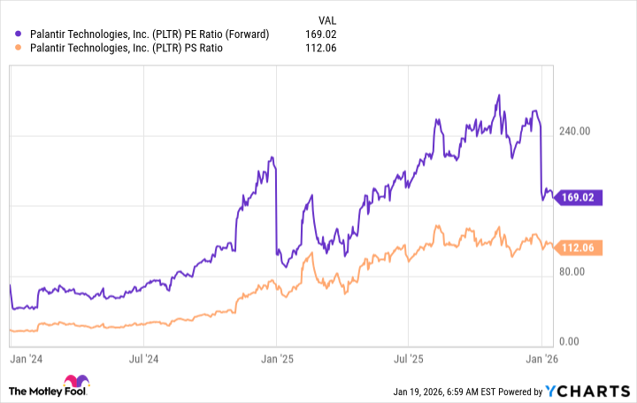 PLTR PE Ratio (Forward) Chart