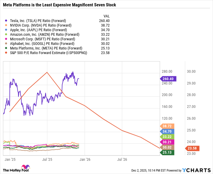 TSLA PE Ratio (Forward) Chart