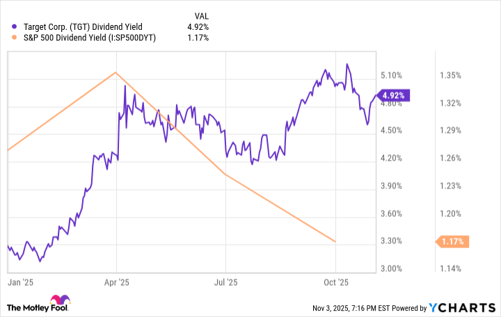 TGT Dividend Yield Chart