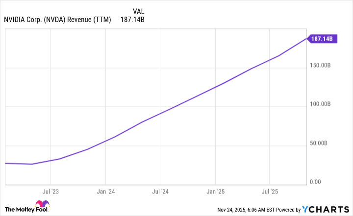 NVDA Revenue (TTM) Chart