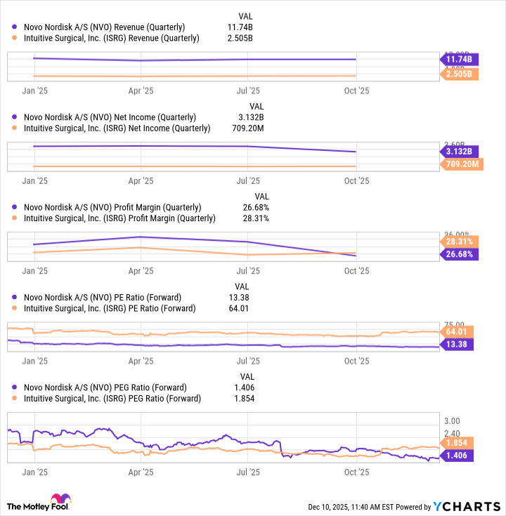 NVO Revenue (Quarterly) Chart