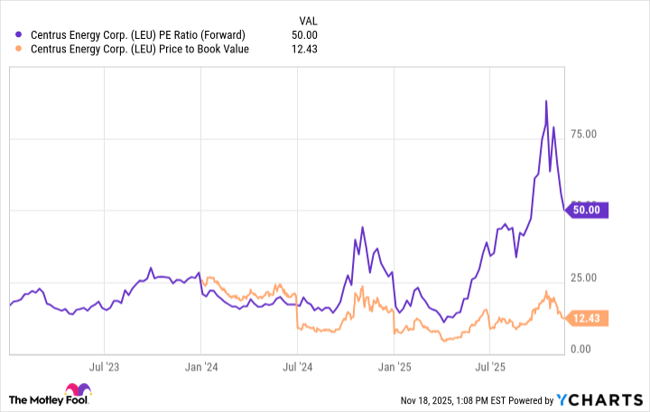 LEU PE Ratio (Forward) Chart