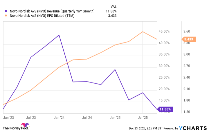 NVO Revenue (Quarterly YoY Growth) Chart