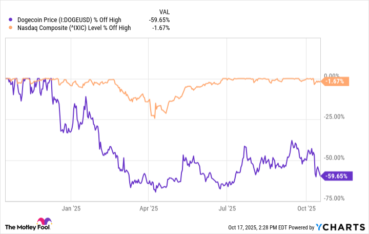 Dogecoin Price Chart