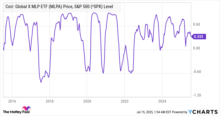 Fundamental Chart Chart