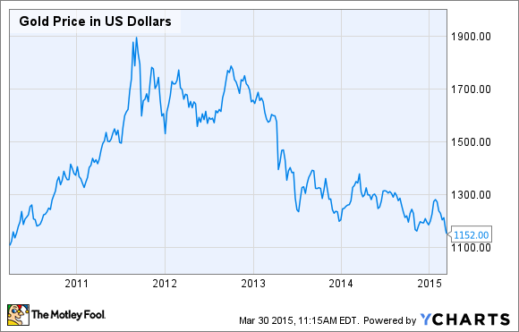 Gold Price in US Dollars Chart