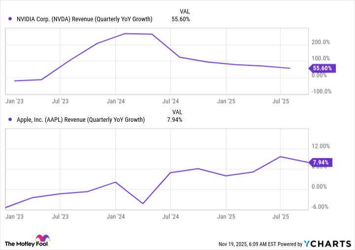 NVDA Revenue (Quarterly YoY Growth) Chart