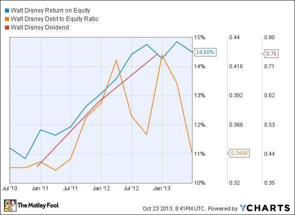 DIS Return on Equity Chart