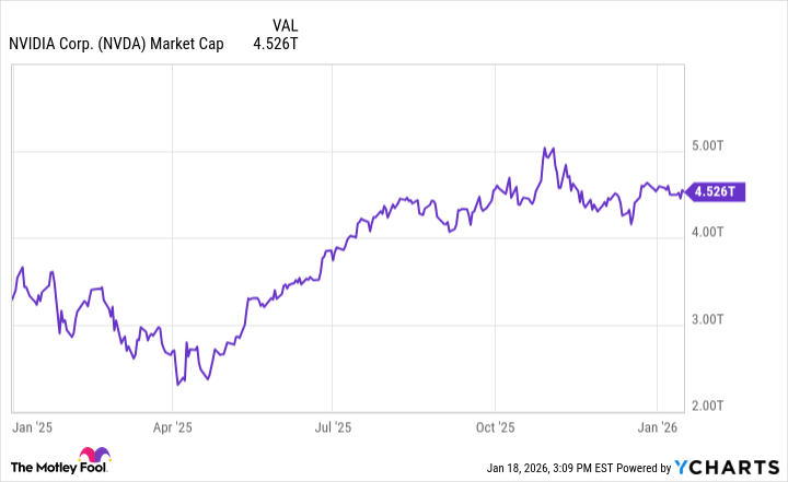 NVDA Market Cap Chart