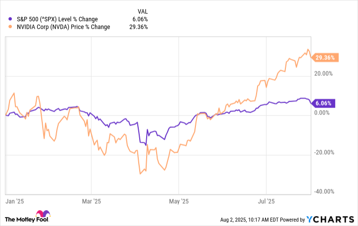 ^SPX Chart
