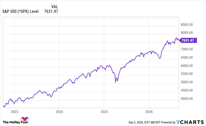 ^SPX Chart