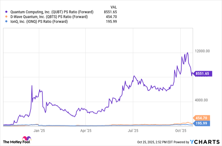 QUBT PS Ratio (Forward) Chart
