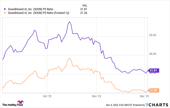 SOUN PS Ratio Chart