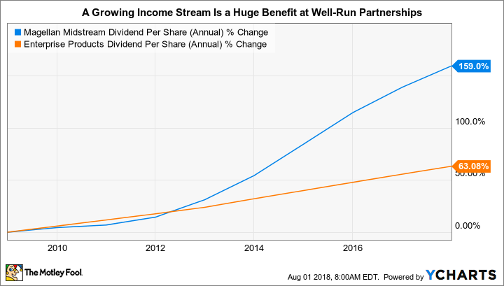 MMP Dividend Per Share (Annual) Chart