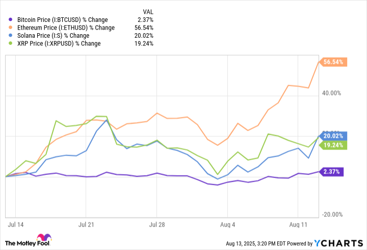 Bitcoin Price Chart
