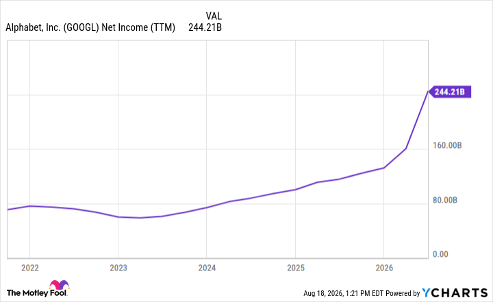 GOOGL Net Income (TTM) Chart