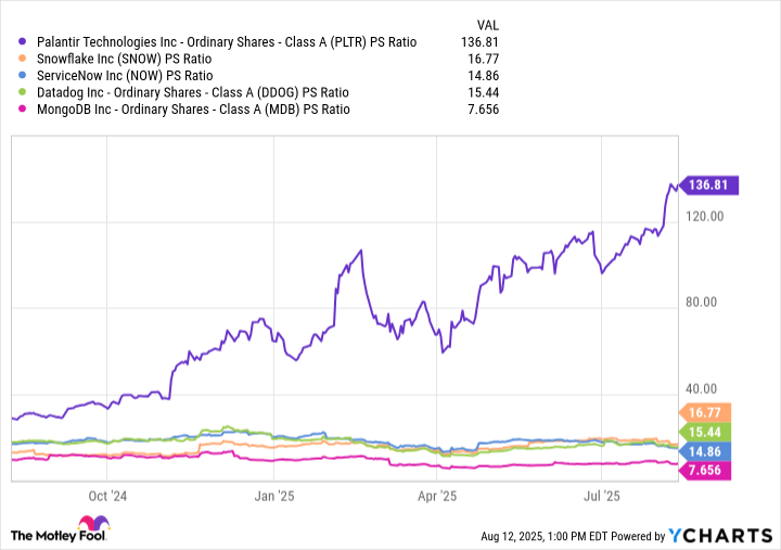 PLTR PS Ratio Chart