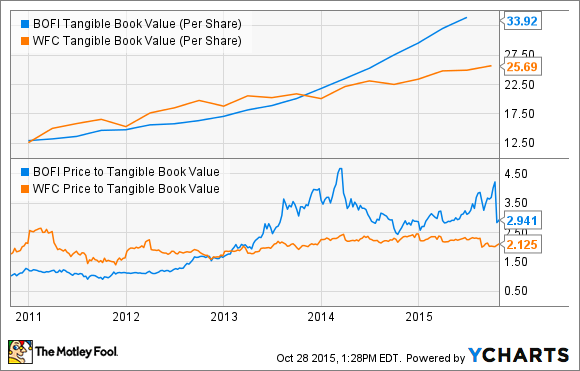 BOFI Tangible Book Value (Per Share) Chart