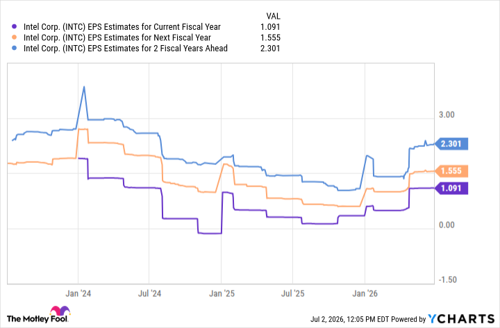 INTC EPS Estimates for Current Fiscal Year Chart