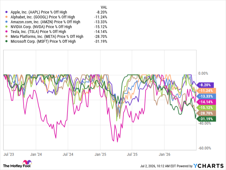 AAPL Chart