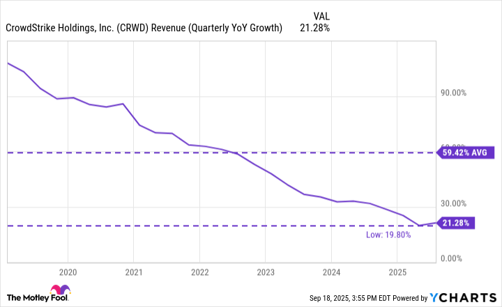 CRWD Revenue (Quarterly YoY Growth) Chart