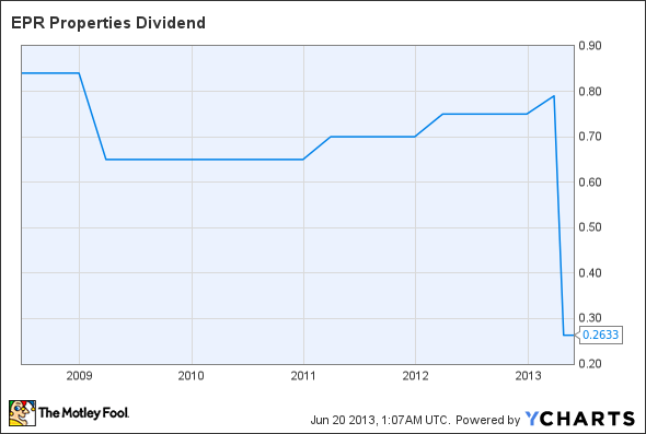 EPR Dividend Chart