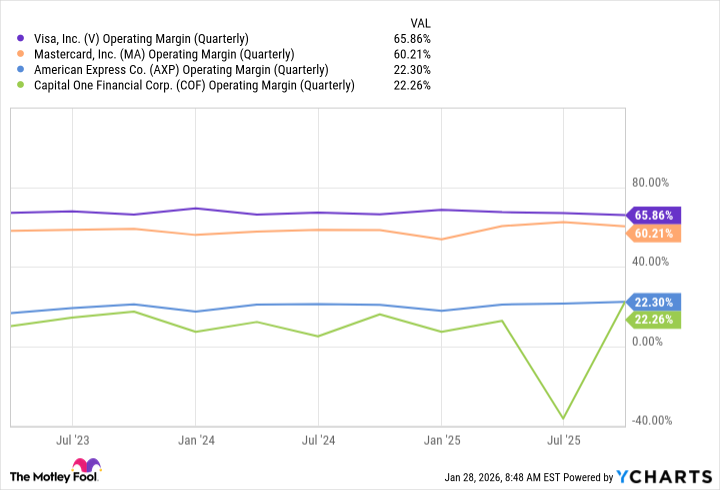 V Operating Margin (Quarterly) Chart