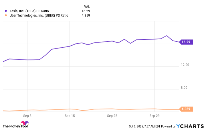 TSLA PS Ratio Chart
